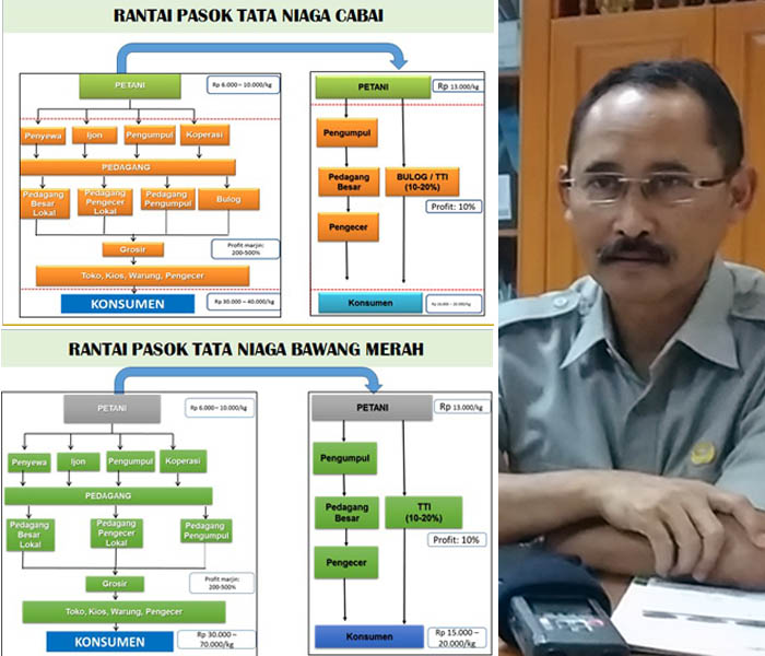 Ditjen Hortikultura Klaim Berhasil Atasi Lonjakan Harga Cabai dan Bawang